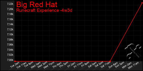 Last 31 Days Graph of Big Red Hat