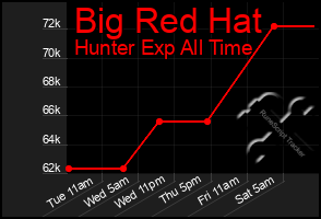Total Graph of Big Red Hat