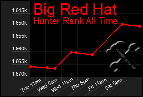 Total Graph of Big Red Hat