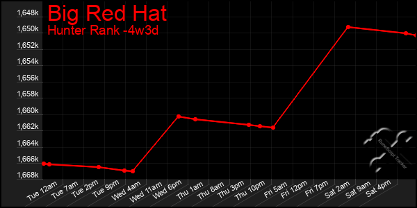 Last 31 Days Graph of Big Red Hat