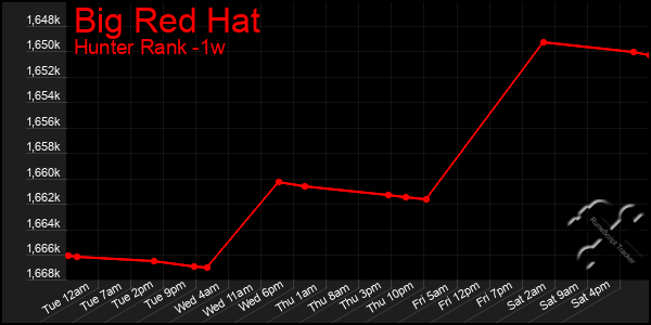 Last 7 Days Graph of Big Red Hat
