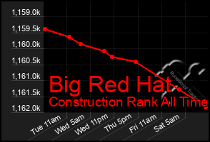 Total Graph of Big Red Hat