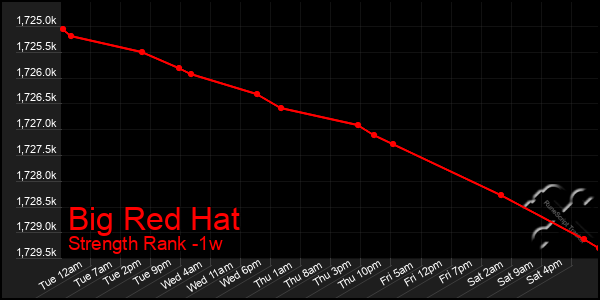 Last 7 Days Graph of Big Red Hat