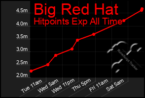 Total Graph of Big Red Hat
