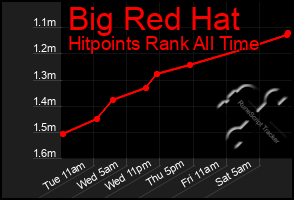 Total Graph of Big Red Hat