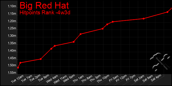Last 31 Days Graph of Big Red Hat