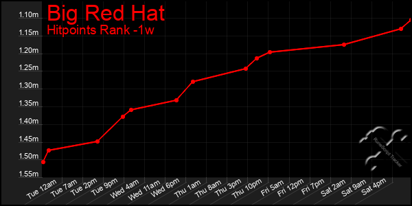 Last 7 Days Graph of Big Red Hat