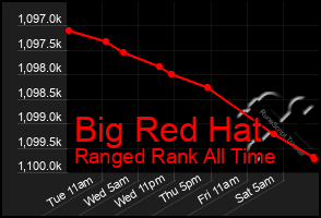 Total Graph of Big Red Hat