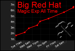 Total Graph of Big Red Hat