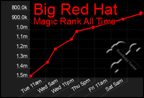 Total Graph of Big Red Hat