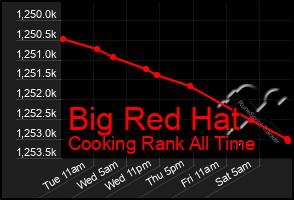 Total Graph of Big Red Hat
