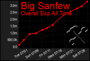 Total Graph of Big Sanfew