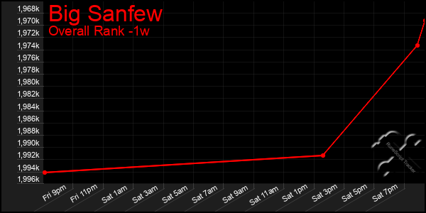 1 Week Graph of Big Sanfew