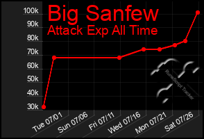 Total Graph of Big Sanfew