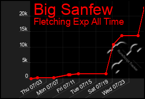 Total Graph of Big Sanfew