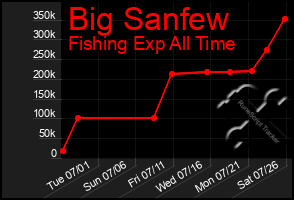 Total Graph of Big Sanfew