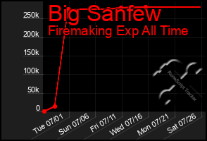 Total Graph of Big Sanfew