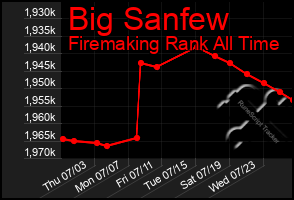 Total Graph of Big Sanfew