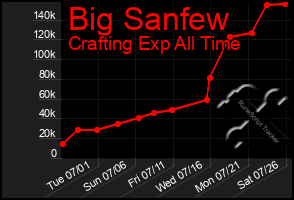 Total Graph of Big Sanfew