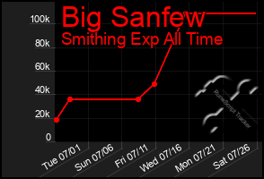 Total Graph of Big Sanfew