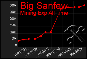 Total Graph of Big Sanfew