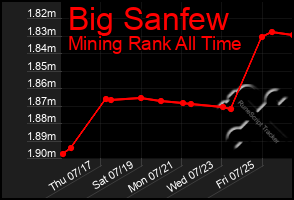 Total Graph of Big Sanfew