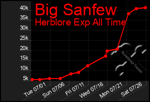 Total Graph of Big Sanfew