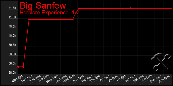 Last 7 Days Graph of Big Sanfew