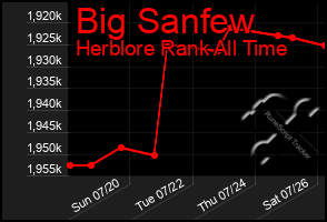Total Graph of Big Sanfew