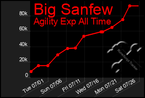 Total Graph of Big Sanfew
