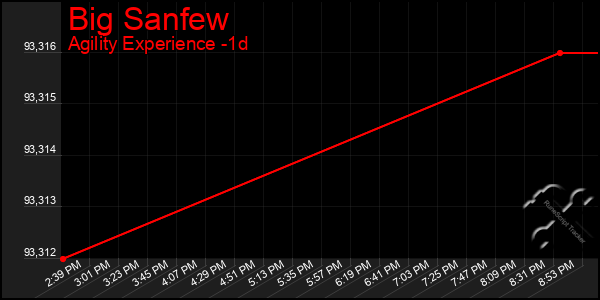 Last 24 Hours Graph of Big Sanfew