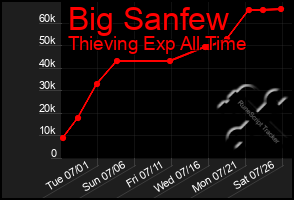 Total Graph of Big Sanfew