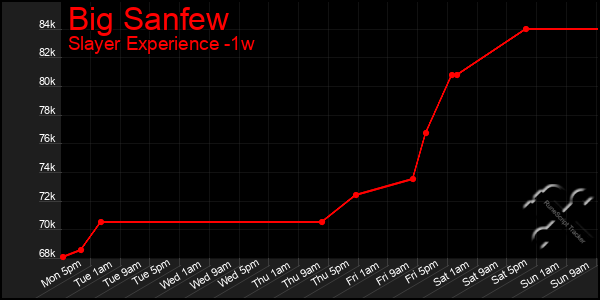 Last 7 Days Graph of Big Sanfew
