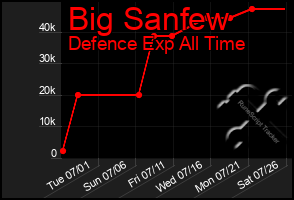 Total Graph of Big Sanfew