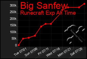 Total Graph of Big Sanfew