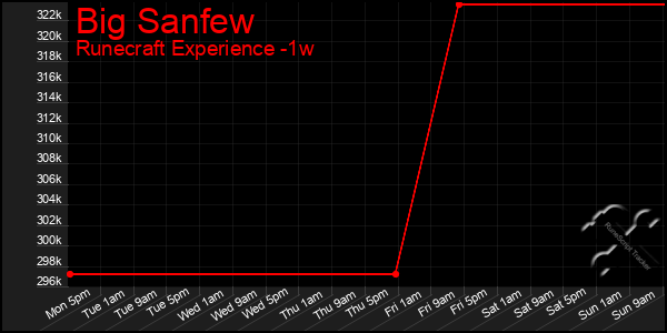 Last 7 Days Graph of Big Sanfew