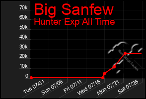 Total Graph of Big Sanfew