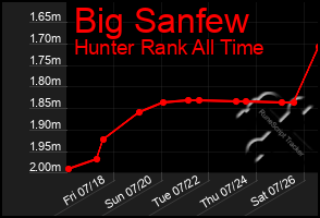 Total Graph of Big Sanfew