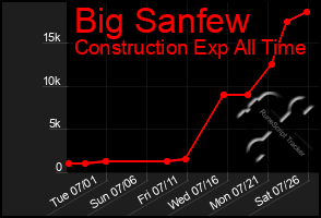 Total Graph of Big Sanfew