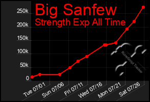 Total Graph of Big Sanfew