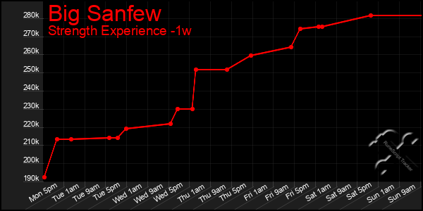 Last 7 Days Graph of Big Sanfew