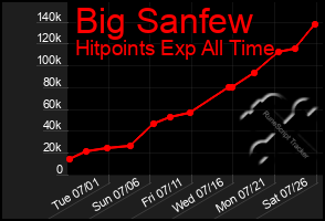 Total Graph of Big Sanfew