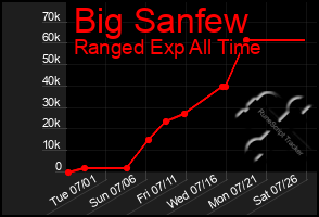 Total Graph of Big Sanfew