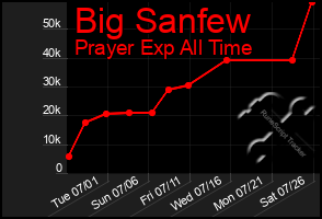Total Graph of Big Sanfew