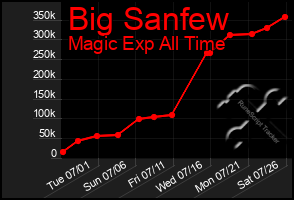 Total Graph of Big Sanfew