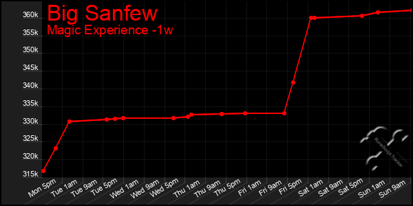Last 7 Days Graph of Big Sanfew
