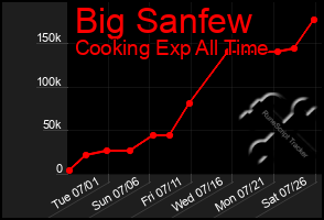 Total Graph of Big Sanfew