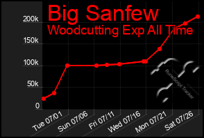 Total Graph of Big Sanfew