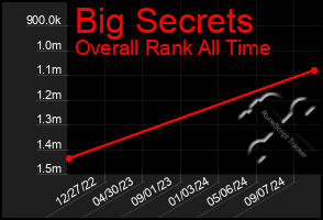 Total Graph of Big Secrets