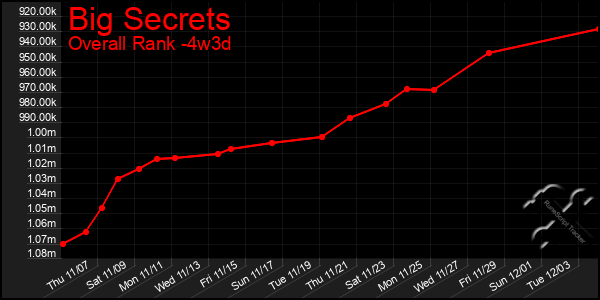 Last 31 Days Graph of Big Secrets